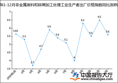 2018年中國非金屬與金屬廢料碎屑加工處理工業生產者出廠價格指數分析